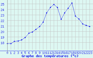 Courbe de tempratures pour Saint-Georges-d