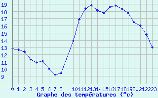 Courbe de tempratures pour Lamballe (22)
