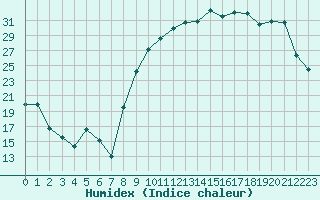 Courbe de l'humidex pour Romorantin (41)