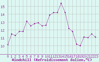 Courbe du refroidissement olien pour Clermont de l