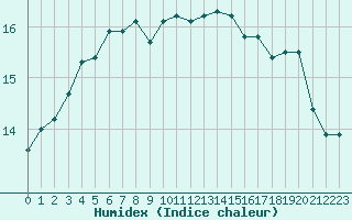 Courbe de l'humidex pour Ouessant (29)