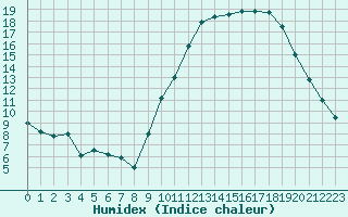 Courbe de l'humidex pour Saint-Auban (04)