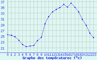 Courbe de tempratures pour Nmes - Courbessac (30)