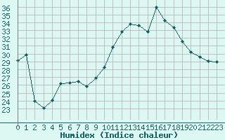 Courbe de l'humidex pour Montpellier (34)