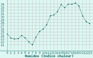 Courbe de l'humidex pour Anglars St-Flix(12)