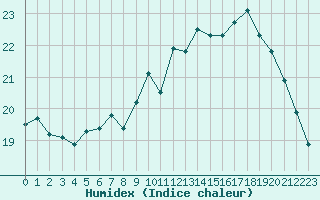 Courbe de l'humidex pour Dunkerque (59)