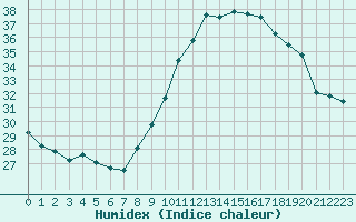 Courbe de l'humidex pour Salon-de-Provence (13)