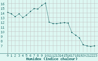 Courbe de l'humidex pour Clermont-Ferrand (63)