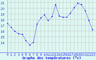 Courbe de tempratures pour Saint-Nazaire (44)
