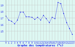 Courbe de tempratures pour Chailles (41)