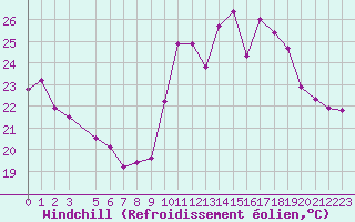 Courbe du refroidissement olien pour Marignane (13)