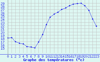 Courbe de tempratures pour Pau (64)