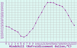 Courbe du refroidissement olien pour Saint-Maximin-la-Sainte-Baume (83)