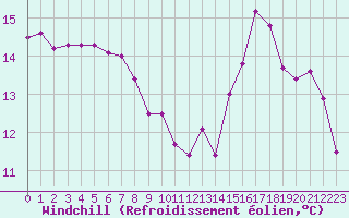 Courbe du refroidissement olien pour Plussin (42)