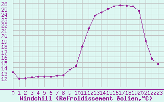 Courbe du refroidissement olien pour Charleville-Mzires (08)