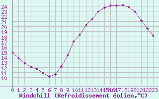 Courbe du refroidissement olien pour Harville (88)