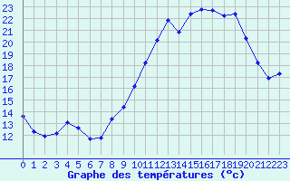 Courbe de tempratures pour Villarzel (Sw)