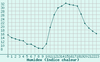 Courbe de l'humidex pour Lignerolles (03)