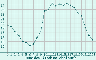 Courbe de l'humidex pour Hohrod (68)