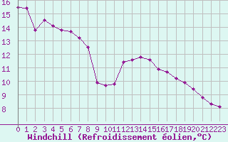 Courbe du refroidissement olien pour Dolembreux (Be)