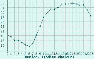 Courbe de l'humidex pour Sgur-le-Chteau (19)