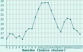 Courbe de l'humidex pour Porquerolles (83)