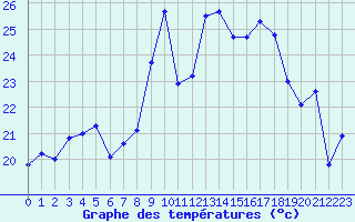 Courbe de tempratures pour Alistro (2B)