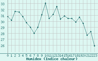 Courbe de l'humidex pour Dunkerque (59)