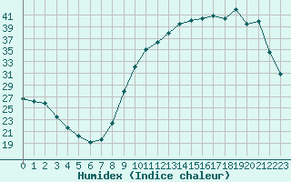 Courbe de l'humidex pour Verneuil (78)