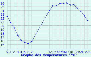 Courbe de tempratures pour Vernouillet (78)