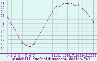 Courbe du refroidissement olien pour Vernouillet (78)
