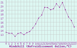 Courbe du refroidissement olien pour Creil (60)