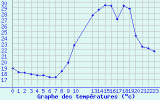 Courbe de tempratures pour San Chierlo (It)