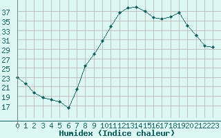 Courbe de l'humidex pour Charleville-Mzires (08)