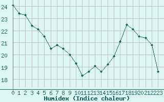 Courbe de l'humidex pour Lagny-sur-Marne (77)