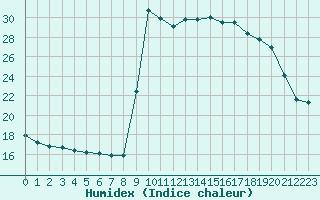 Courbe de l'humidex pour Cavalaire-sur-Mer (83)