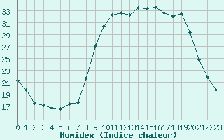 Courbe de l'humidex pour Saint-Julien-en-Quint (26)