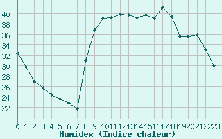 Courbe de l'humidex pour Figari (2A)