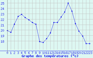 Courbe de tempratures pour Mcon (71)