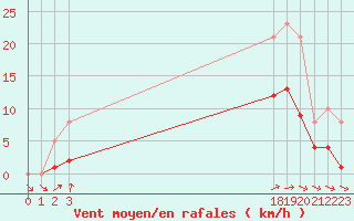 Courbe de la force du vent pour Berson (33)