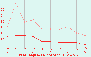 Courbe de la force du vent pour Bellengreville (14)