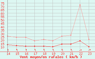 Courbe de la force du vent pour Aigrefeuille d