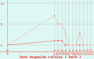 Courbe de la force du vent pour Grandfresnoy (60)