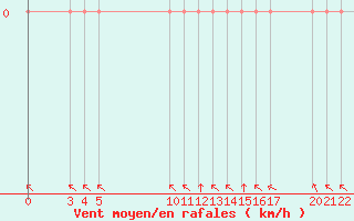 Courbe de la force du vent pour Saint-Haon (43)