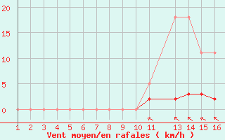 Courbe de la force du vent pour Jonzac (17)