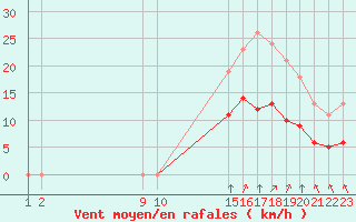 Courbe de la force du vent pour Guidel (56)