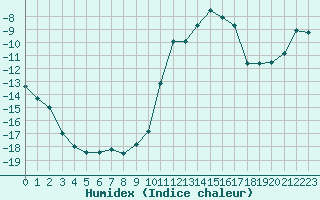 Courbe de l'humidex pour Bonneval - Nivose (73)