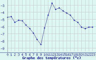Courbe de tempratures pour Grardmer (88)