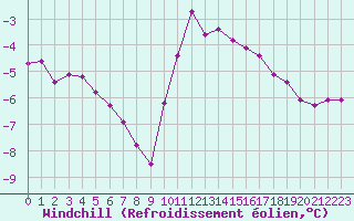 Courbe du refroidissement olien pour Grardmer (88)