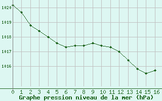 Courbe de la pression atmosphrique pour Douzens (11)